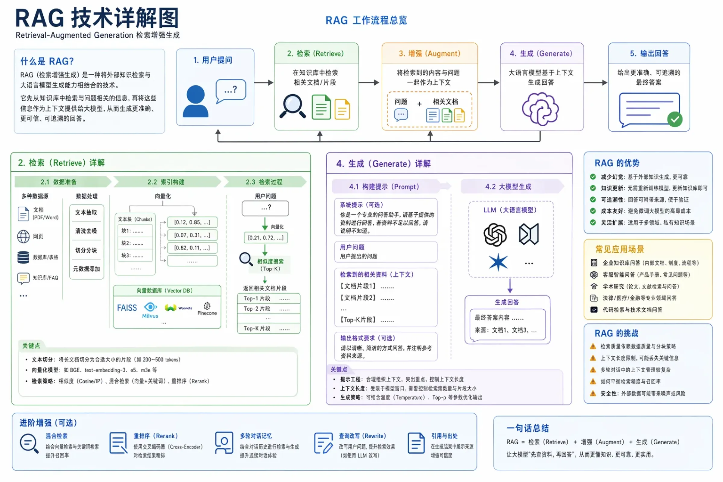 RAG 技术详解图 案例